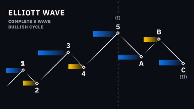 艾略特波段周期分为推动浪（蓝色）和修正浪（黄色）。